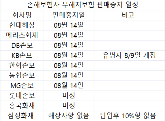 손해보험사 무해지보험 판매중지 일정 <표 제공:각 사>